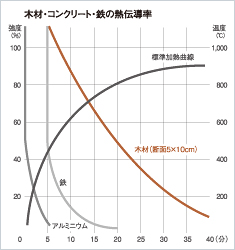 木造・コンクリート・鉄の熱伝導率