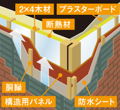 気密性が高く、冷暖房効率の良いエコで快適な住まい