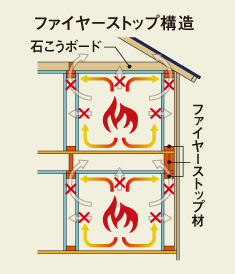 耐火性に優れたファイアーストップ構造