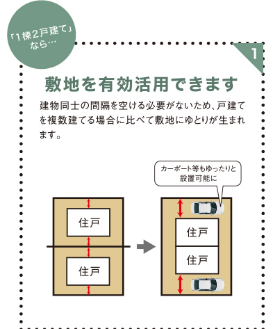 「1棟2戸建て」なら…敷地を有効活用できます。