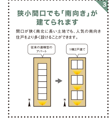 狭小間口でも「南向き」が建てられます