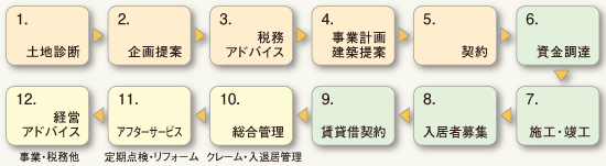 1.土地診断｜2.企画提案｜3.税務アドバイス｜4.事業計画 建築提案｜5.契約｜6.資金調達｜7.施工・竣工｜8.入居者募集｜9.賃貸借契約｜10.総合管理｜11.アフターサービス｜12.経営アドバイス